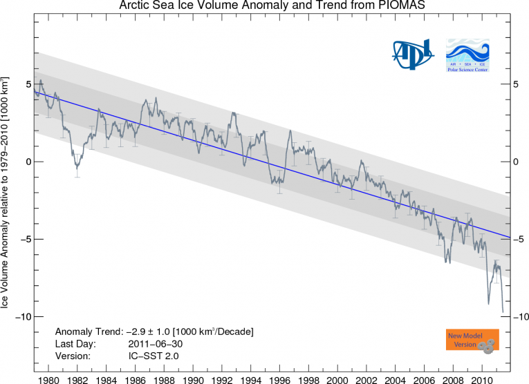 PIOMAS的北极海冰量异常每月更新一次。相对于一年中那天的1979年至2010年平均水平，每天的每日海冰量异常是计算的。1979年期间的趋势以蓝色显示。阴影区域显示出与趋势的一个和两个标准偏差。错误条表示每月绘制一次每月异常的不确定性