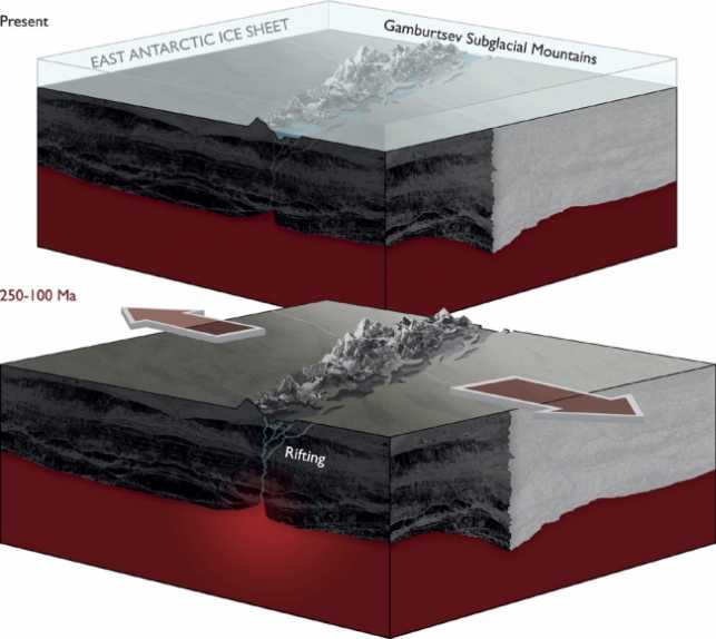 显示东南极裂口系统内的提出的脱档过程提供了对冈特索夫郊区隆起的构造触发器