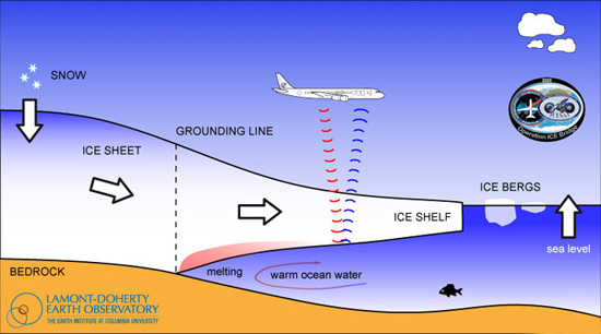 哥伦比亚大学的Lamont-Doherty地球天文台使用NASA调查的研究，Thwaites Glacier已被证实由Undersea Ridge锚定