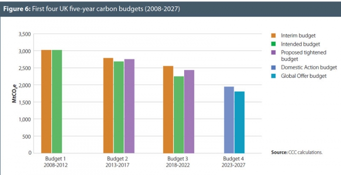 正如我们在上图所示，2023年的第四碳预算约为。2008年第一次碳预算的65％。减少了今天的碳排放将导致任何重型行业申请大量投资，吸收，修改，彻底的燃料减少和许多其他措施。