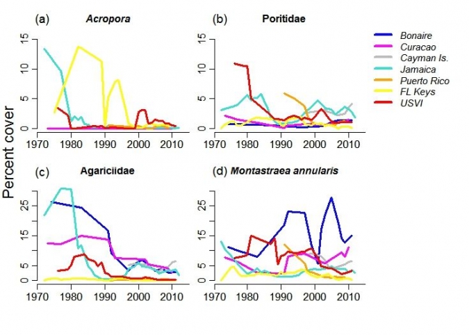 由地区（a）acropora，（b）poritidae，（c）agariciidae和9d）的百分比覆盖覆盖，蒙特阿特里斯环形物种复合物