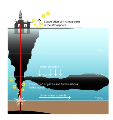 这是逃脱的石油散货1,000米以下的逃脱石油散货的图形解释