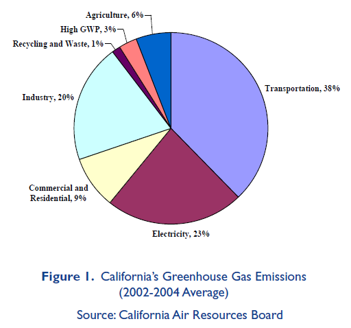 加州的电力部门是其最大的温室排放来源之一，贡献了温室气体的近四分之一