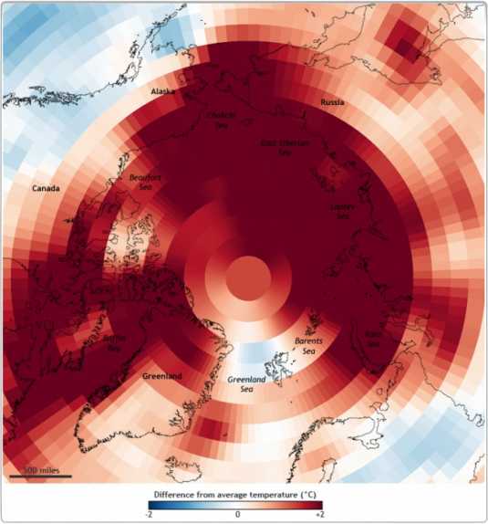 全球变暖被扩增北极。在较低纬度地区被观察到的变暖是2-3次。