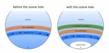臭氧空洞的影响范围很广，给热带地区带来了气候变化