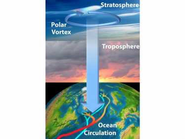研究表明，平流层风变化影响海洋和气候