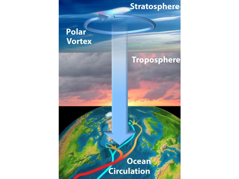 研究表明，平流层风的变化会影响海洋和气候
