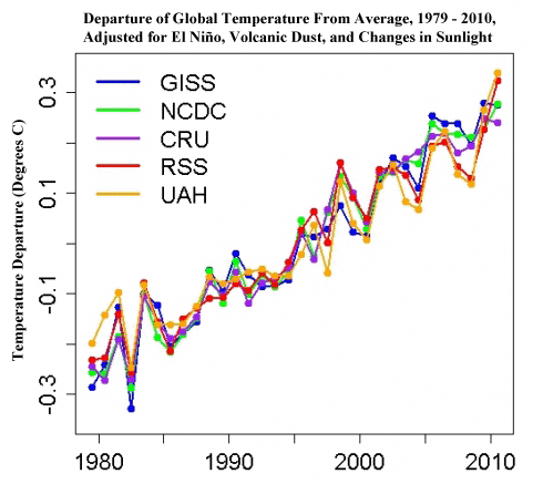 得到的温度曲线图是一个无情的上升之一 - 在过去十年中全球变暖的任何放松的迹象