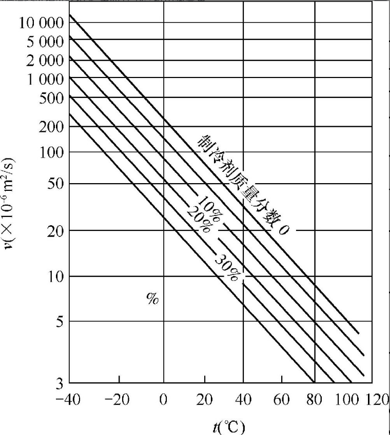 潤滑油黏度隨制冷劑質量分數和系統溫度的變化關系.png